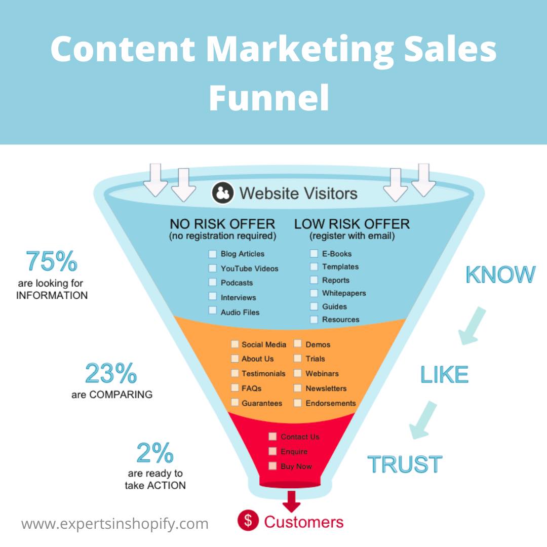 Sales marketing. Контент воронка. Funnel + Inbound marketing. Sales Funnel.