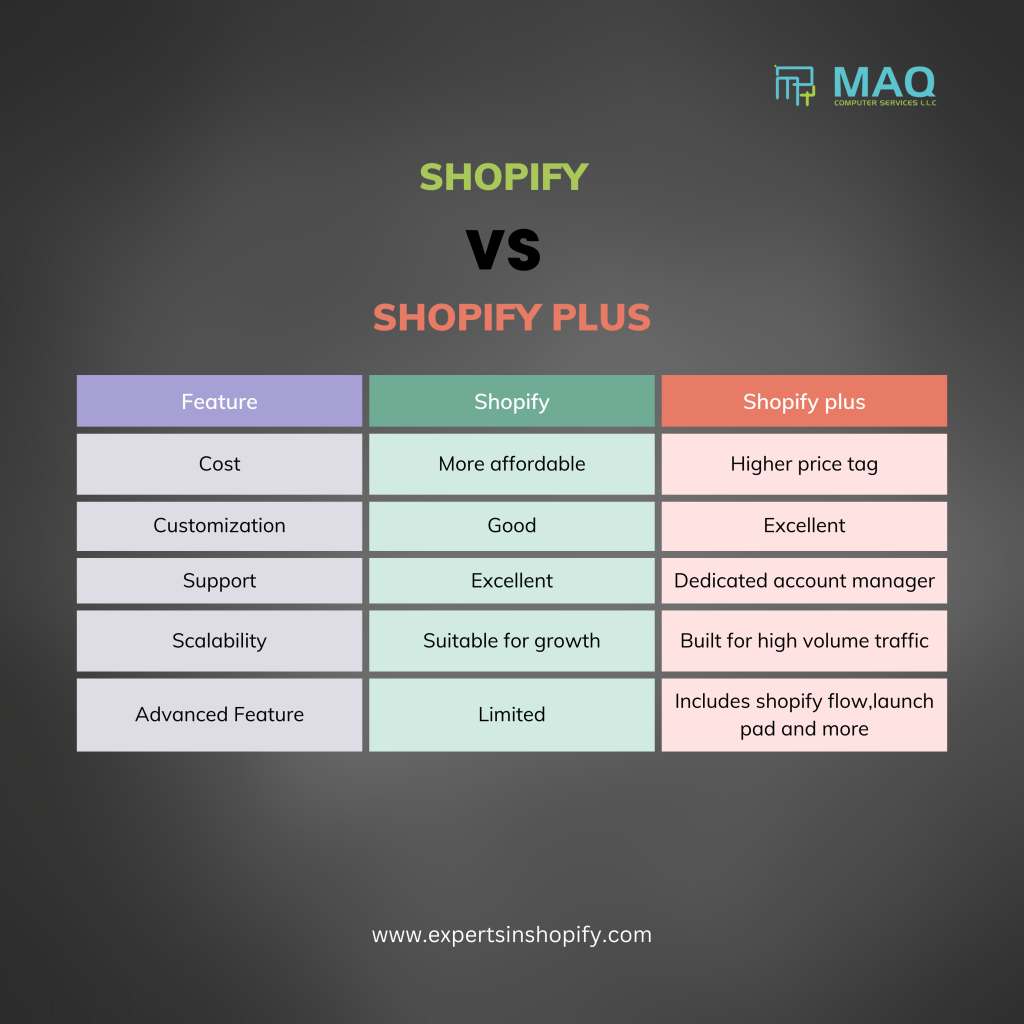 Shopify vs. Shopify Plus